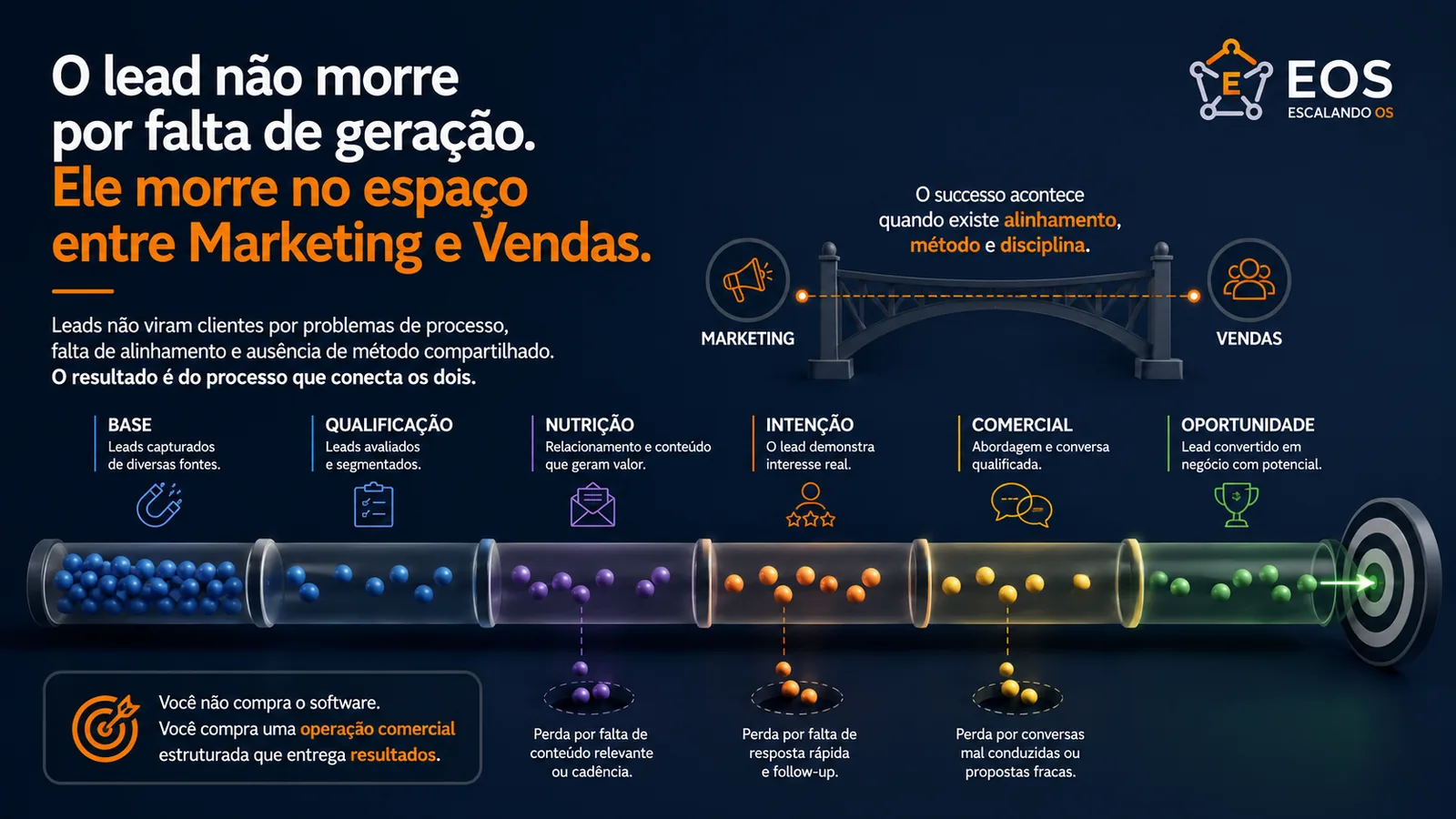 Nutrição de leads B2B: por que a maioria morre na base