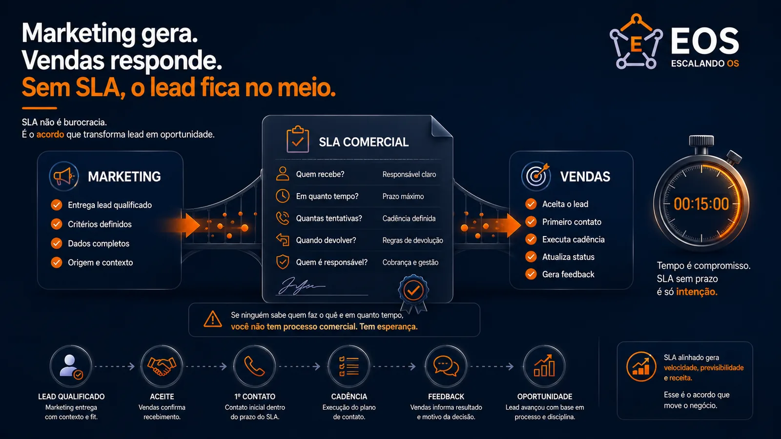 SLA entre marketing e vendas: o acordo que faz o lead virar reunião