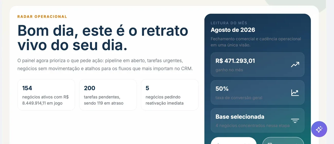 Painel do Escalando OS: radar operacional com negócios ativos, valor em jogo, tarefas pendentes, negócios pedindo reativação e a leitura do mês com ganho e taxa de conversão.